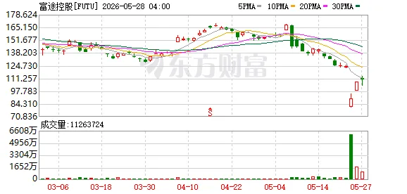富途、长桥清理虚假证明材料开户和空账户