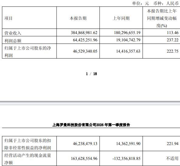 罗曼股份拟高位定增 经营现金流连负2年上市募5.9亿