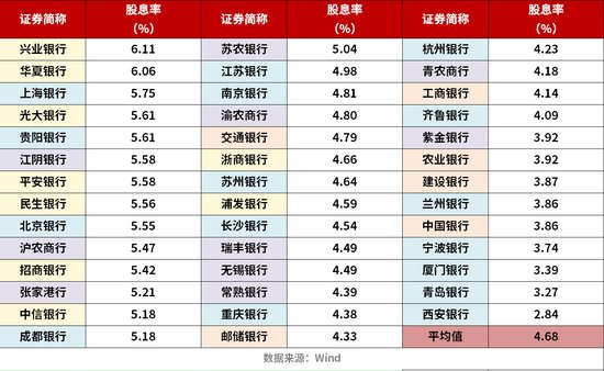 平均股息率5%,存银行不如买银行专家:认同!但要认准这几类