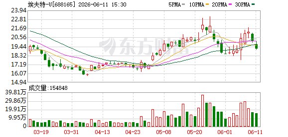 埃夫特对旗下喷涂机器人等调价 整体上调5%—8%