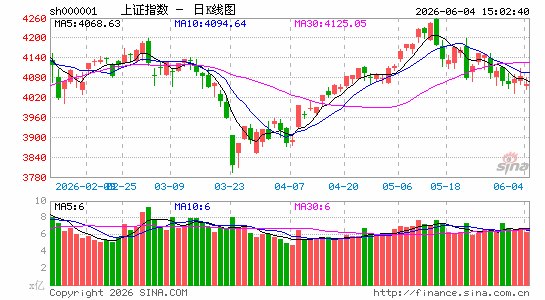 收评:三大指数集体收跌 超4100只个股飘绿 存储芯片板块逆势走强