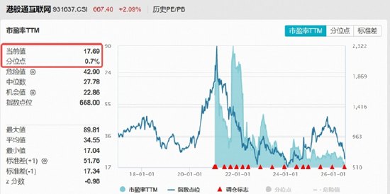 超跌反扑,美团万亿大模型引爆,低位港股互联网ETF华宝(513770)逆市涨近3%