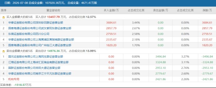 时隔近2个月!市场再迎“7板高标” 年内高位连板股盘点 这些方向“出镜率”高